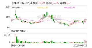 华菱精工：拟以5000万元-1亿元回购股份