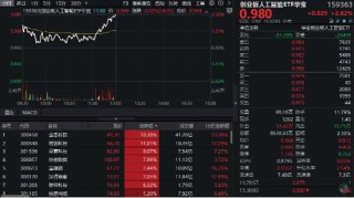 冲击四连阳！创业板人工智能ETF华宝（159363）放量大涨2.62%，全志科技冲击涨停，博创科技创新高