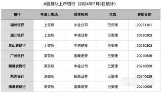 今年已有3家银行撤回A股上市申请：排队仅剩7家