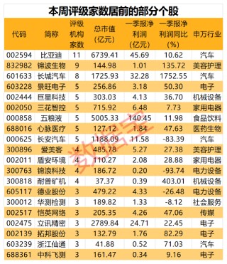 第800万辆下线，“比王”有望夺冠！板块估值处于十年来低位，两只百元医药股获机构好评