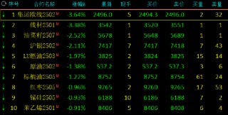 午评：菜粕涨近5% 集运指数跌超3%