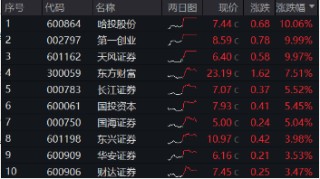 “旗手”回归！3股涨停，东方财富再登A股成交榜首，中信证券超百亿成交，券商ETF（512000）盘中劲升5%！