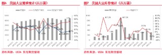 东海期货：USDA-AOF报告解读暨油粕下阶段行情预期——油脂油料策略报告