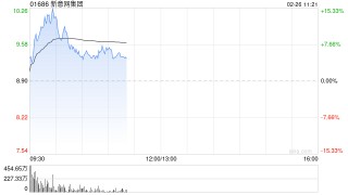 新意网集团绩后涨逾13% 中期股东应占溢利同比增加11%