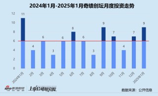 创投月报 | 奇绩创坛：人工智能获投项目占比超55% 高调押注3D生成大模型公司