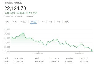 印度股市创下近30年来最糟糕表现：外资大举抛售 股指已连跌五月
