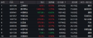大消费崛起，美的集团涨超3%！茅台等万亿巨头联袂助攻，中证A100ETF基金（562000）逆转收红，成交翻倍激增