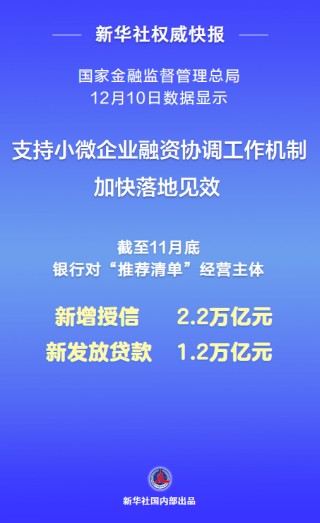 新发放贷款超万亿元！支持小微企业融资协调工作机制加快落地见效