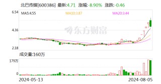 北巴传媒振幅21.94%，上榜营业部合计净卖出1048.87万元