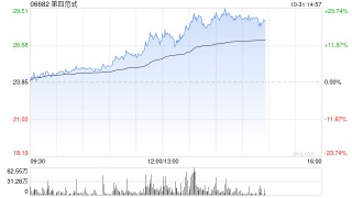 第四范式午后持续走高 股价现涨超16%暂现五连阳