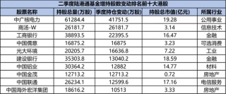 二季度公募基金积极加配港股，基金经理纷纷表示便宜，哪些个股受益？