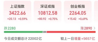 A股三大股指齐涨，成交额突破2万亿元