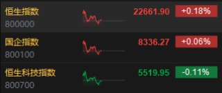 午评：港股恒指涨0.18% 恒生科指跌0.11%百度集团重挫近7%
