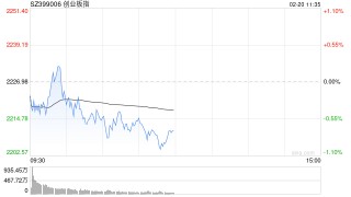 午评：创指半日跌0.72% AI眼镜概念逆势掀涨停潮