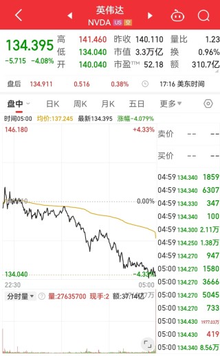 中国资产大涨，这只中概股一度涨超900%！道指跌超700点，英伟达市值蒸发超1万亿元，发生了什么？