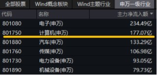 接着奏乐，接着舞！信创ETF基金（562030）暴拉5．99%斩获日线6连阳！机构：信创或为进攻最确定的方向