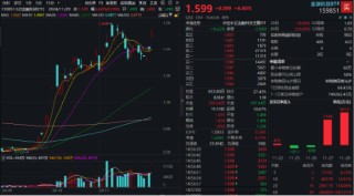 11月红盘收官，A股上演大逆转！金融科技ETF（159851）盘中触及涨停，标的单月上涨9.65%领跑市场