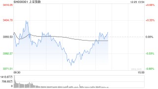 A股午评：沪指半日跌0.31%，四大行股价再创历史新高