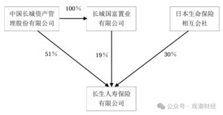 官宣！时隔10年长生人寿换将，董秘身兼多职，飞升总经理