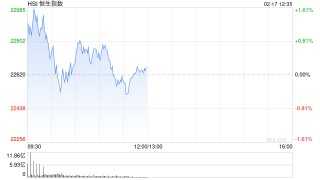 午评：港股恒指涨0.18% 恒生科指跌0.11%百度集团重挫近7%