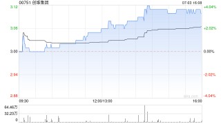 创维集团7月3日斥资824.07万港元回购270万股