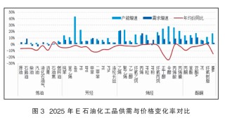 盘点2024|2025年石油化工品价格承压 盈利或逐渐改善