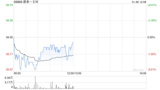 蔚来-SW公布1月交付13,863辆汽车 同比增长37.9%
