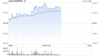 哔哩哔哩-W12月11日耗资约84.31万美元回购约4.23万股