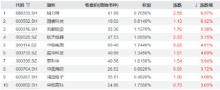 中航系重磅！涉及53.61亿元！洪都航空、中航电测等多股异动，国防军工ETF（512810）盘中摸高1.76%！