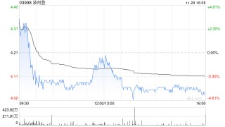 大摩：维持波司登“增持”评级 目标价5.7港元