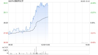康耐特光学现涨近6%创新高 公司有望享受智能眼镜快速成长红利