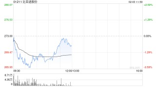 比亚迪股份：1月新能源汽车销量约30.05万辆 同比增长49.16%