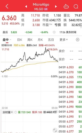 中国资产大涨，这只中概股一度涨超900%！道指跌超700点，英伟达市值蒸发超1万亿元，发生了什么？