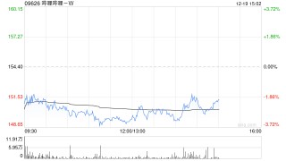 哔哩哔哩-W12月18日斥资300万美元回购15.15万股