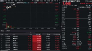 迭创新高！创业板人工智能ETF华宝（159363）再度拉升2%冲击四连涨！首都在线盘中涨超15%