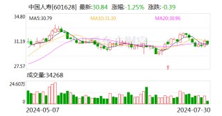 深耕健康产业投资 国寿健投公司上半年大健康基金新增签约规模约6.53亿元