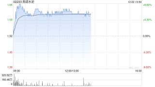 西部水泥早盘涨逾7% 机构称公司盈利韧性好于行业