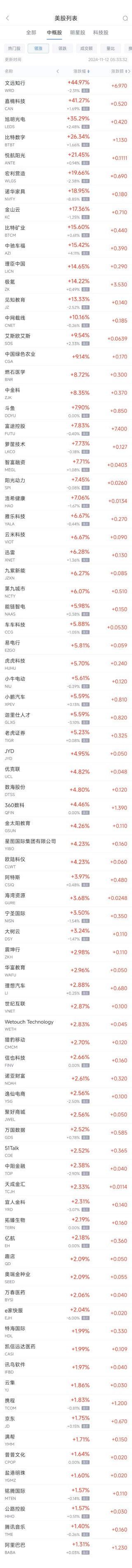 周一热门中概股涨跌不一 文远知行涨45%，台积电跌3.6%
