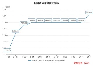 11月末我国外汇储备规模上升48亿美元 4月以来央行首次增持黄金