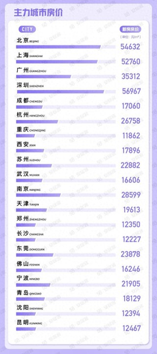 机构：全国找房热度环比上涨，购房者信心环比上涨5.3%