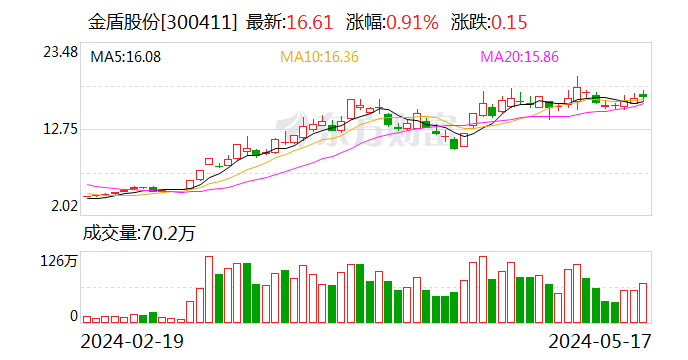 【调研快报】金盾股份接待东北证券等多家机构调研-第1张图片