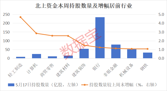 3股增仓超3600万股！北上资金连续5周加仓这一热门行业，这些股获连续4周加仓-第1张图片