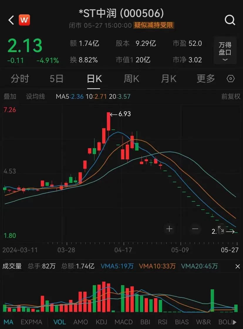 10万股东看呆了！这家公司手握金矿，股票却连续16个跌停，交易所发函20问-第1张图片