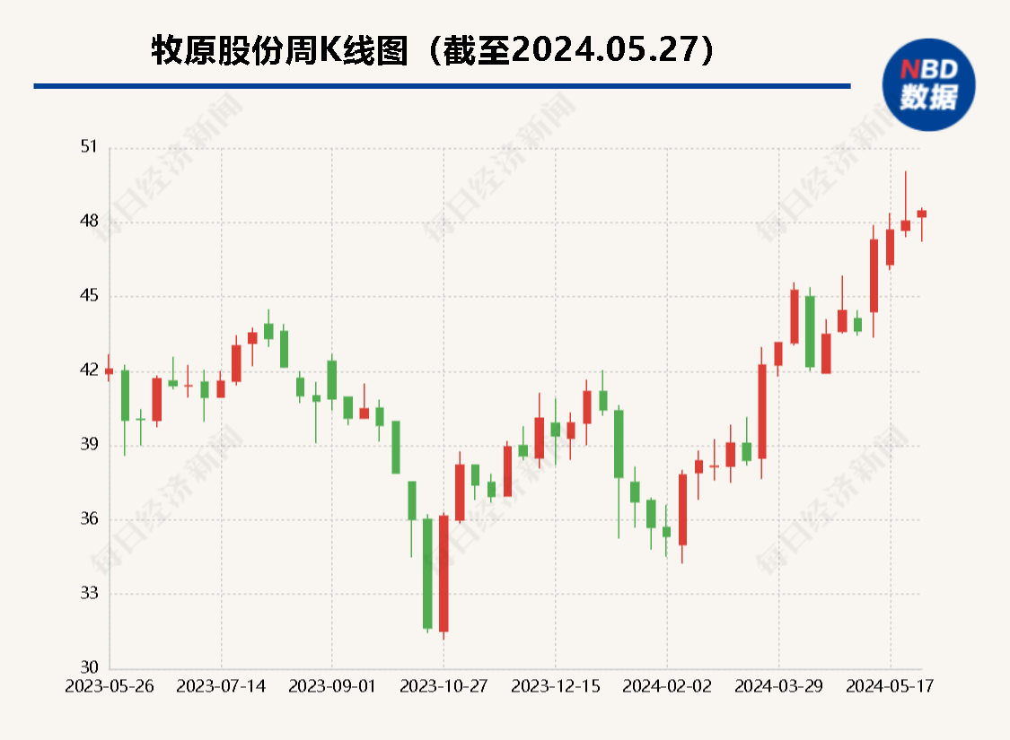资产负债率在合理范围、可变现净值计算同行业无差异⋯⋯牧原股份回复深交所这些问题-第1张图片