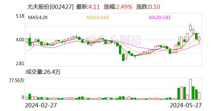 尤夫股份：持股5%以上股东所持公司股份新增轮候冻结-第1张图片