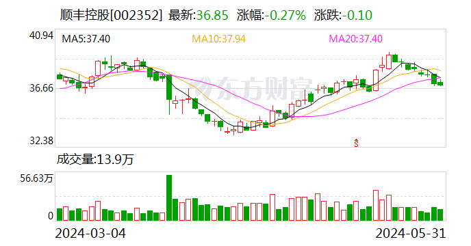 动态[富邦配资]顺丰控股赴港IPO新进展 获中国证监会境外发行上市备案-第1张图片