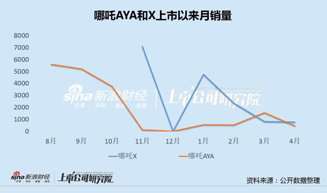 哪吒X销量崩盘云河平台首秀失利 山海平台无力破局哪吒L或再陷滞销降价困局-第2张图片