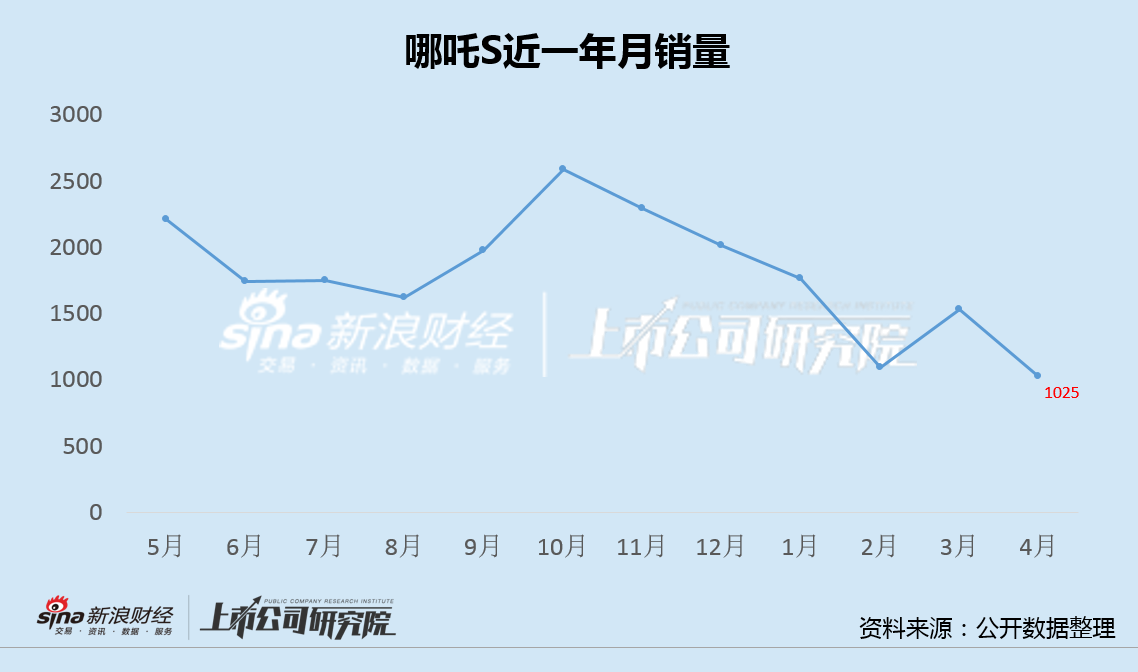 哪吒X销量崩盘云河平台首秀失利 山海平台无力破局哪吒L或再陷滞销降价困局-第3张图片
