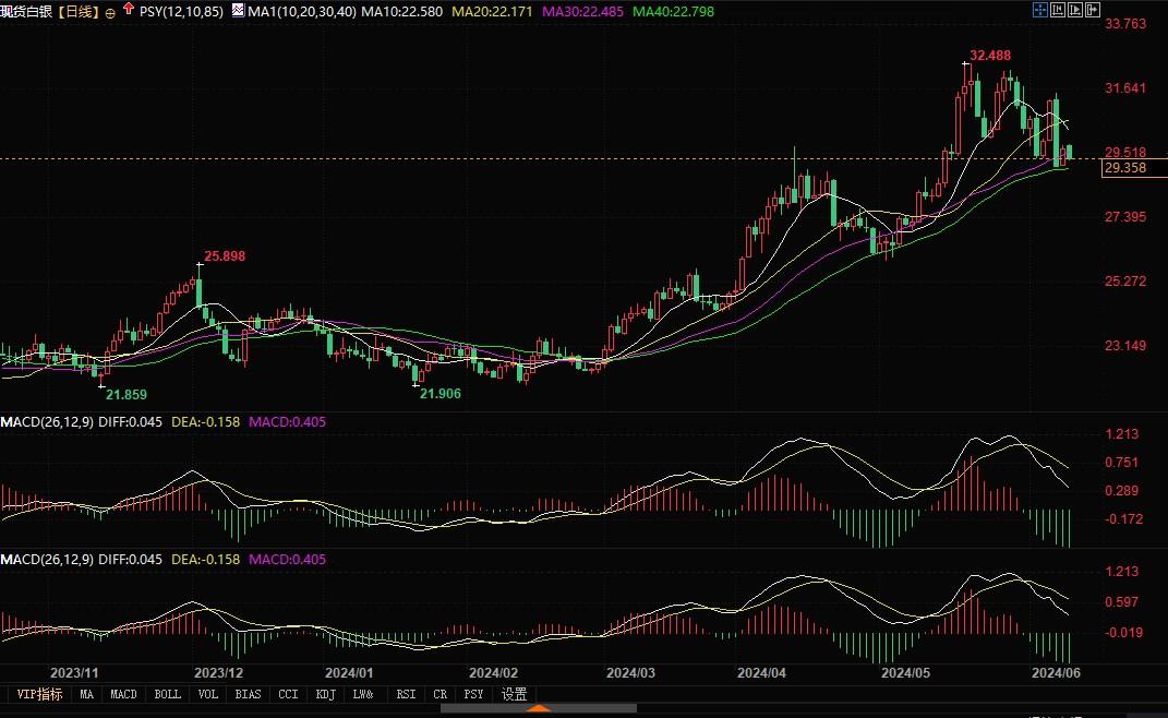 白银形成双顶形态，价格恐进一步下跌！初步支撑位29美元-第2张图片