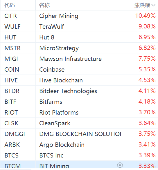 数字货币概念股集体走强，Coinbase涨超5%-第1张图片